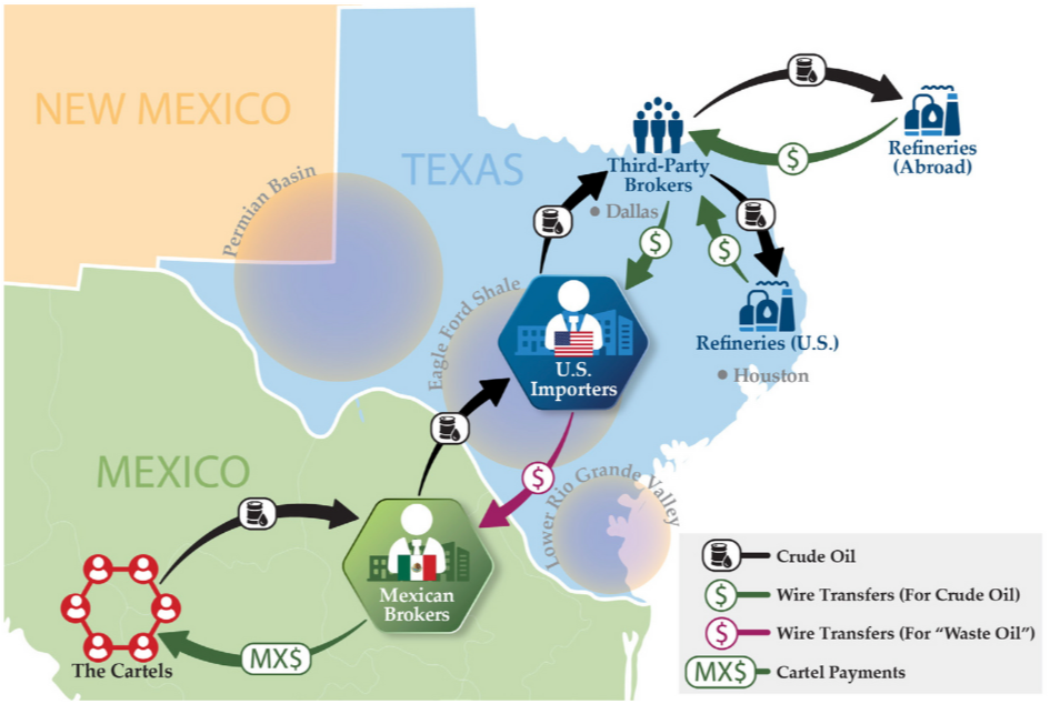 General Depiction of Cartel Oil Smuggling Operation on U.S. Southwest Border